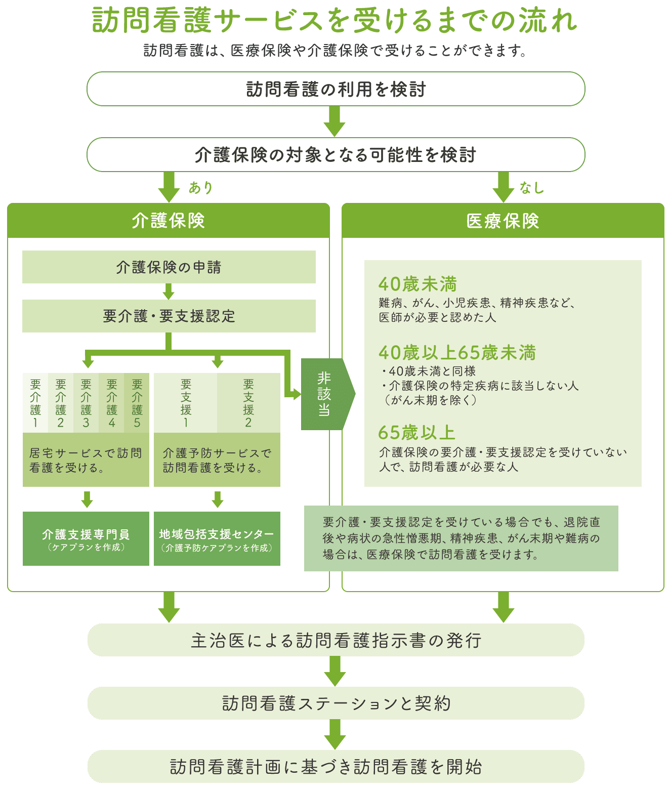 訪問看護サービスを受けるまでの流れ