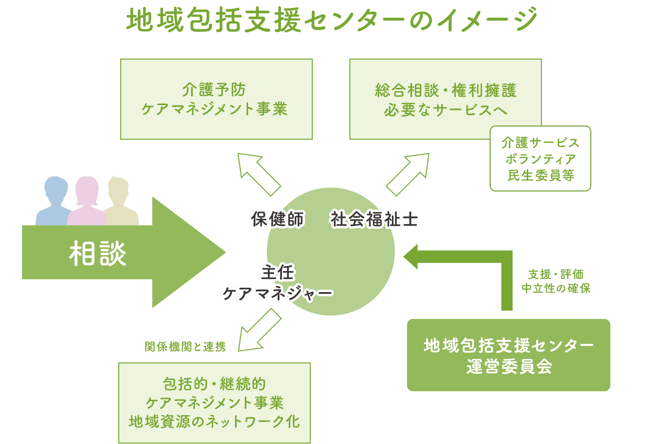 地域包括支援センターのイメージ