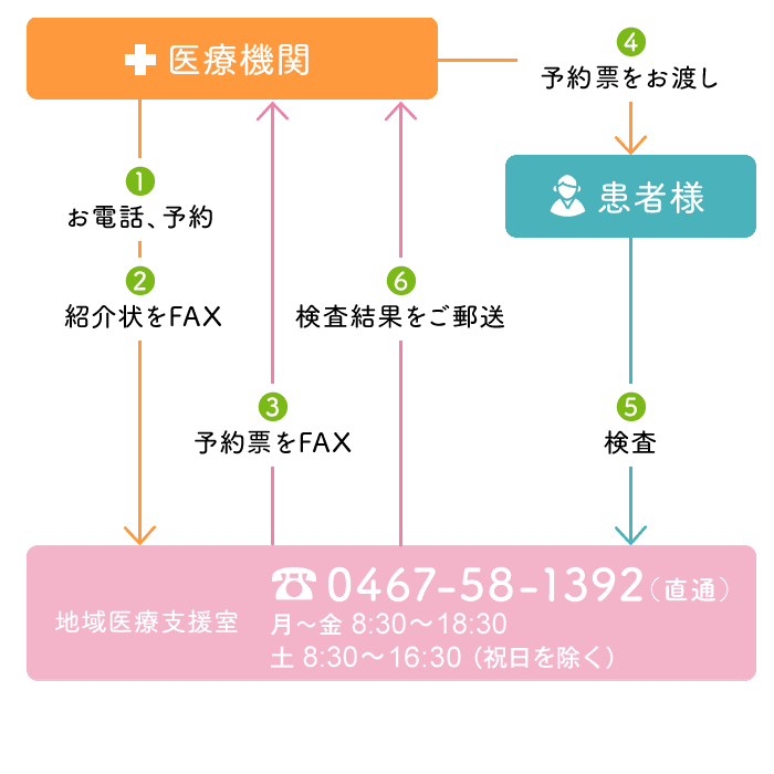 検査依頼の手順