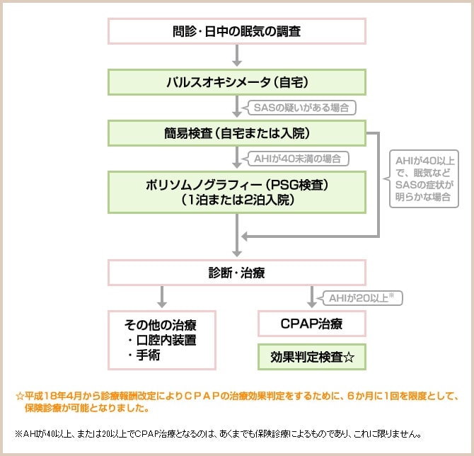 検査の流れ