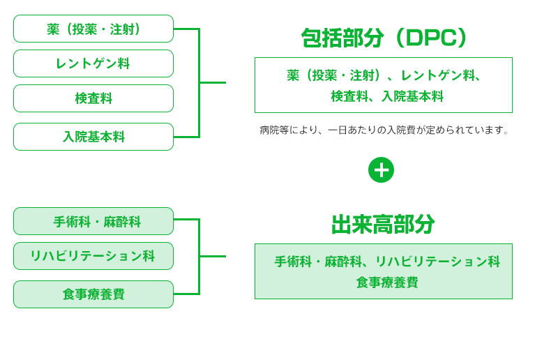 入院医療費の計算方法